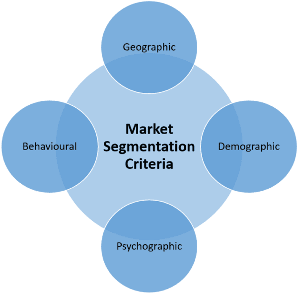 Demographics vs Behaviour or Personality segmentation